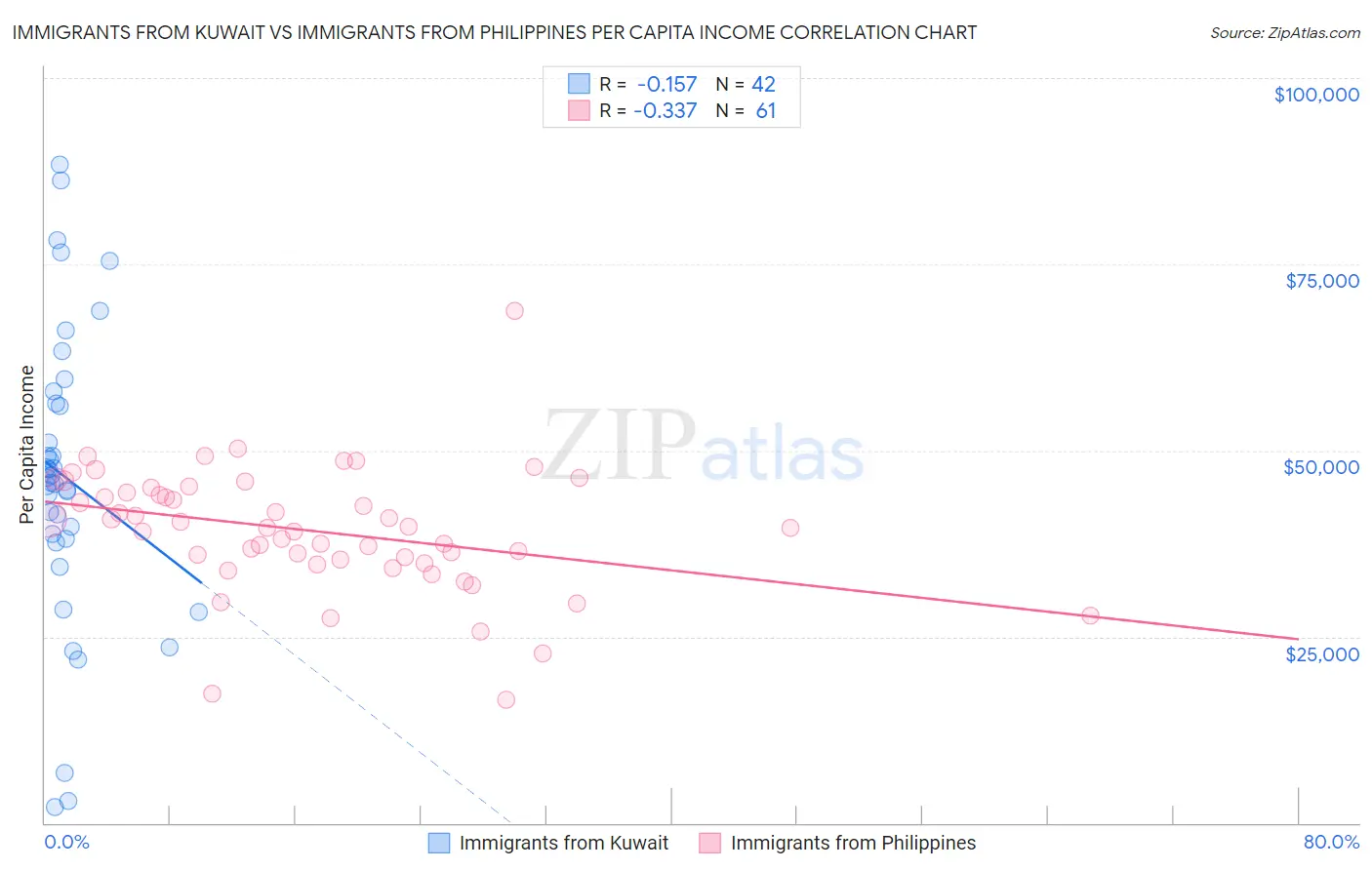 Immigrants from Kuwait vs Immigrants from Philippines Per Capita Income