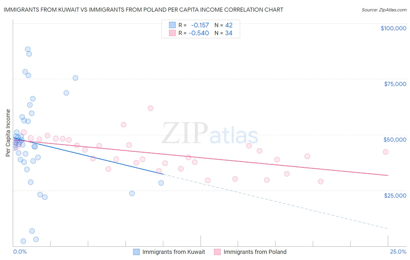 Immigrants from Kuwait vs Immigrants from Poland Per Capita Income