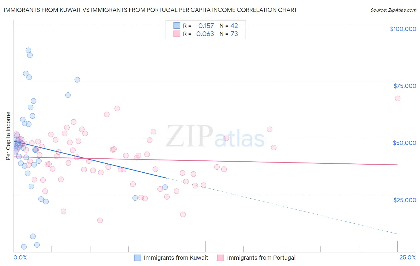 Immigrants from Kuwait vs Immigrants from Portugal Per Capita Income