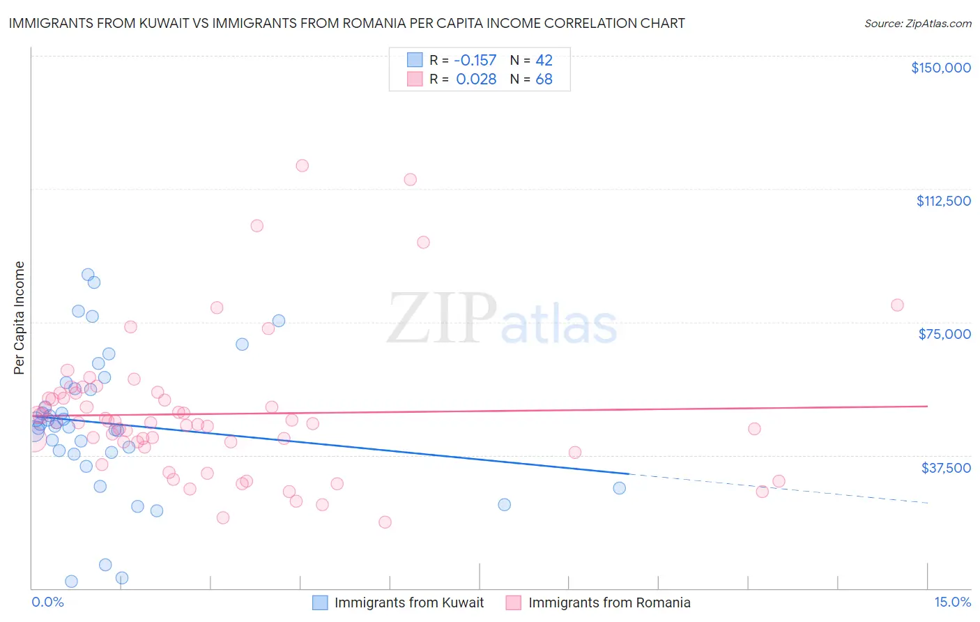 Immigrants from Kuwait vs Immigrants from Romania Per Capita Income