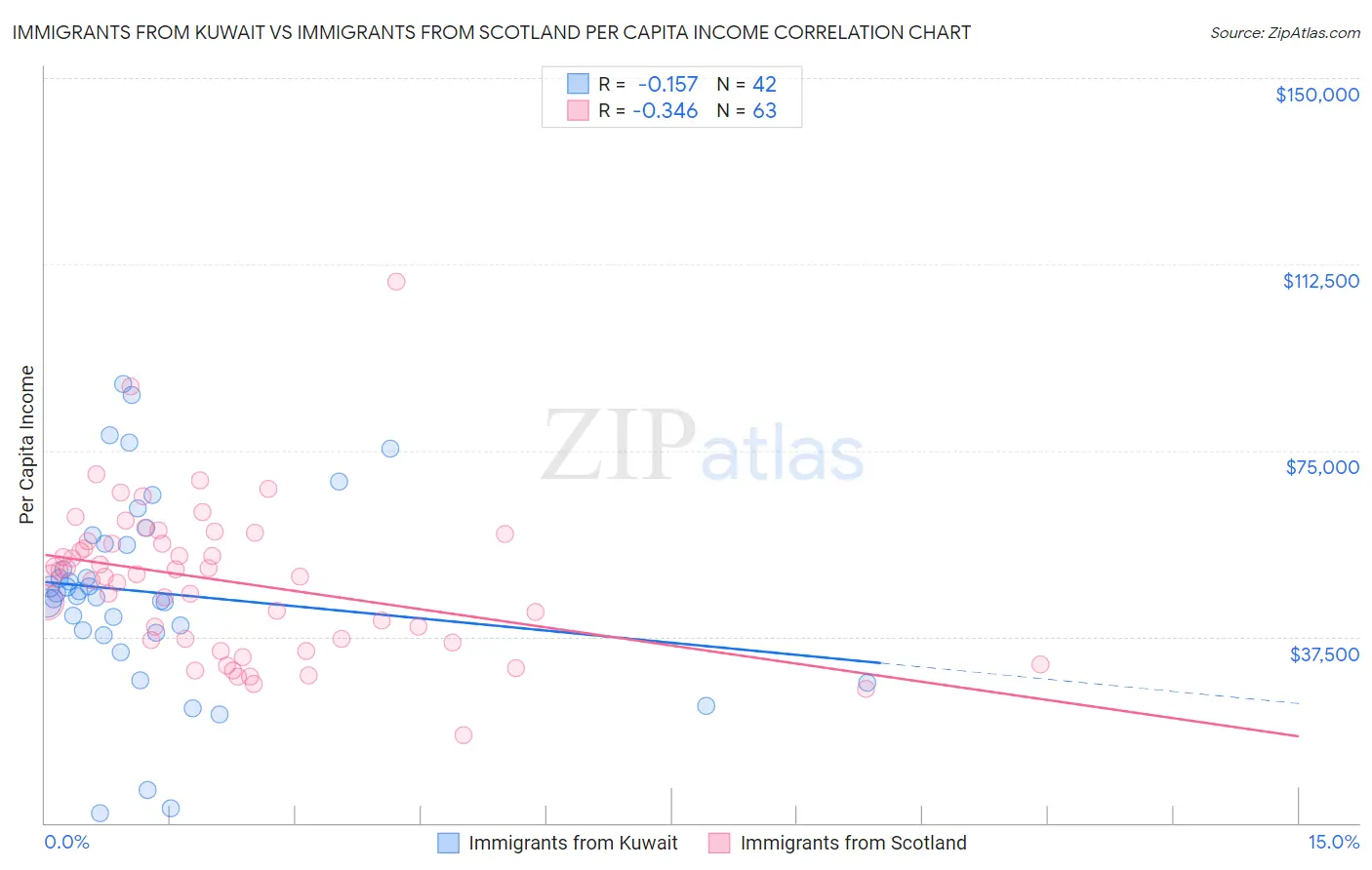 Immigrants from Kuwait vs Immigrants from Scotland Per Capita Income