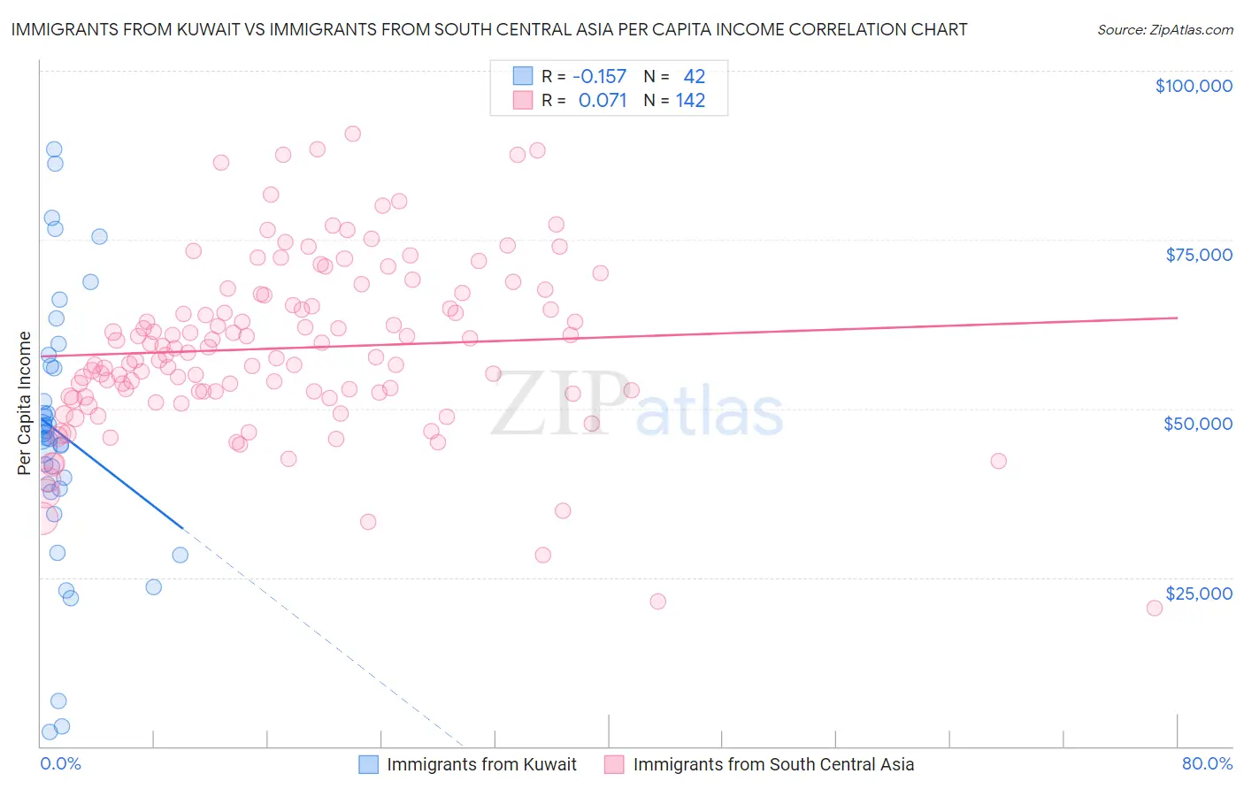 Immigrants from Kuwait vs Immigrants from South Central Asia Per Capita Income