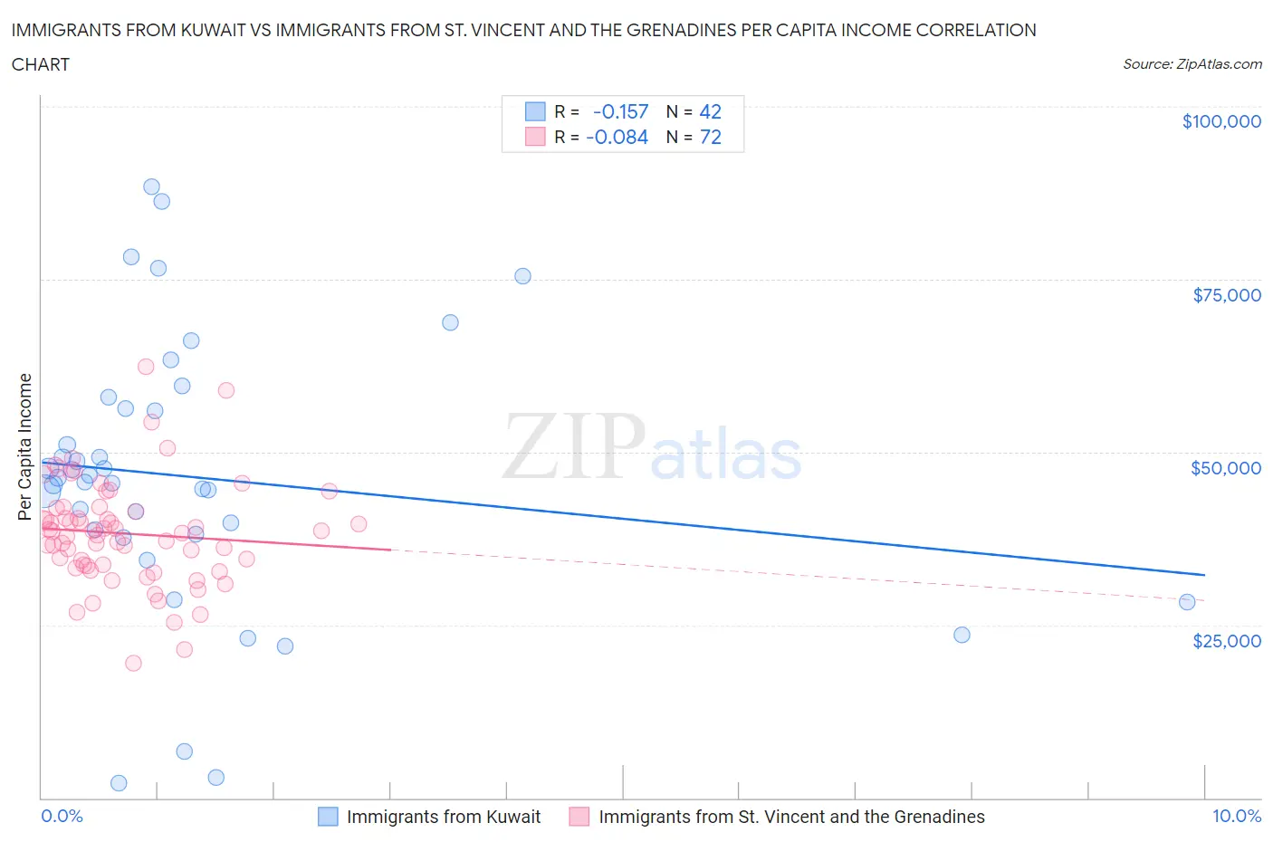Immigrants from Kuwait vs Immigrants from St. Vincent and the Grenadines Per Capita Income