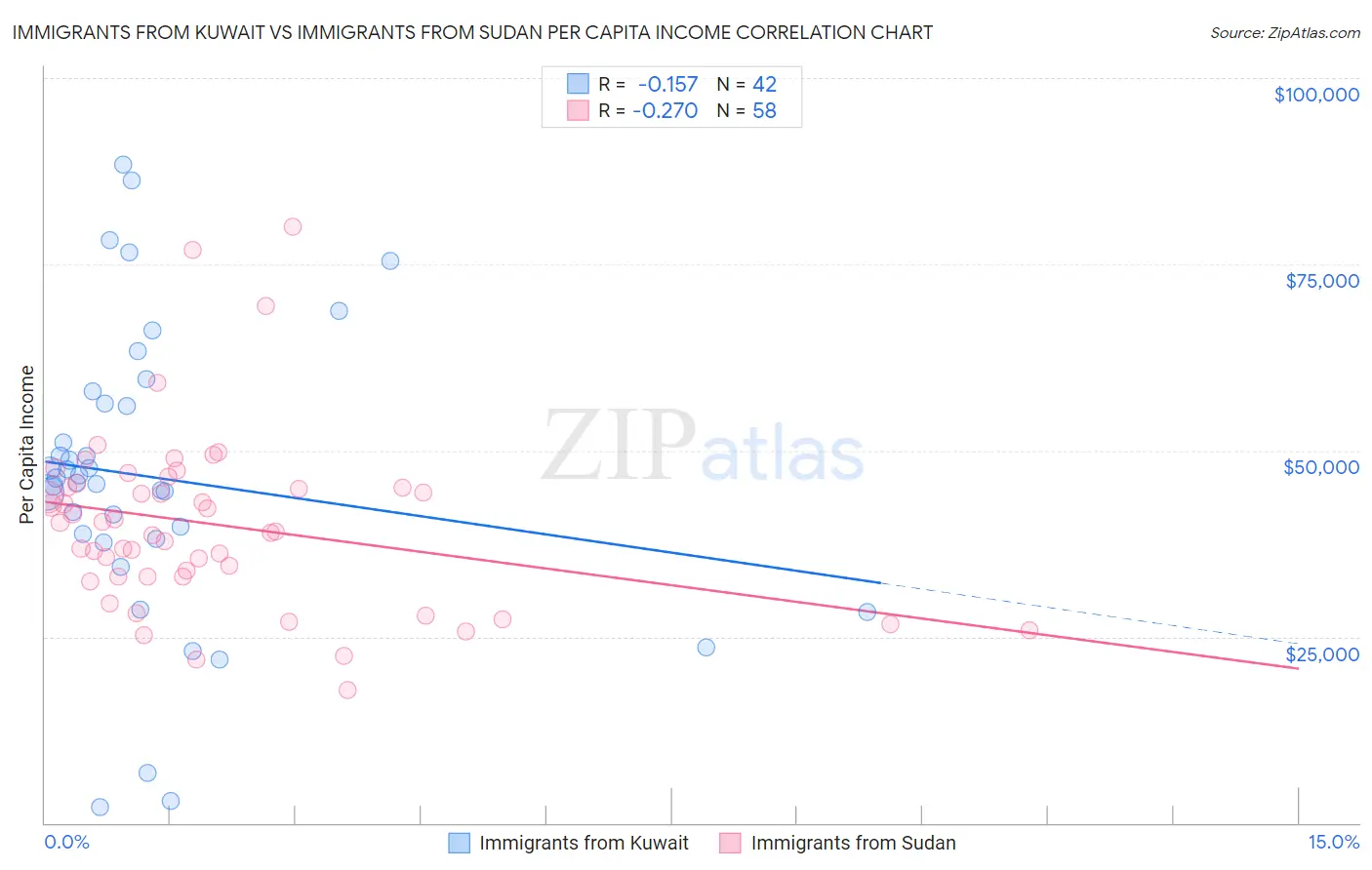 Immigrants from Kuwait vs Immigrants from Sudan Per Capita Income