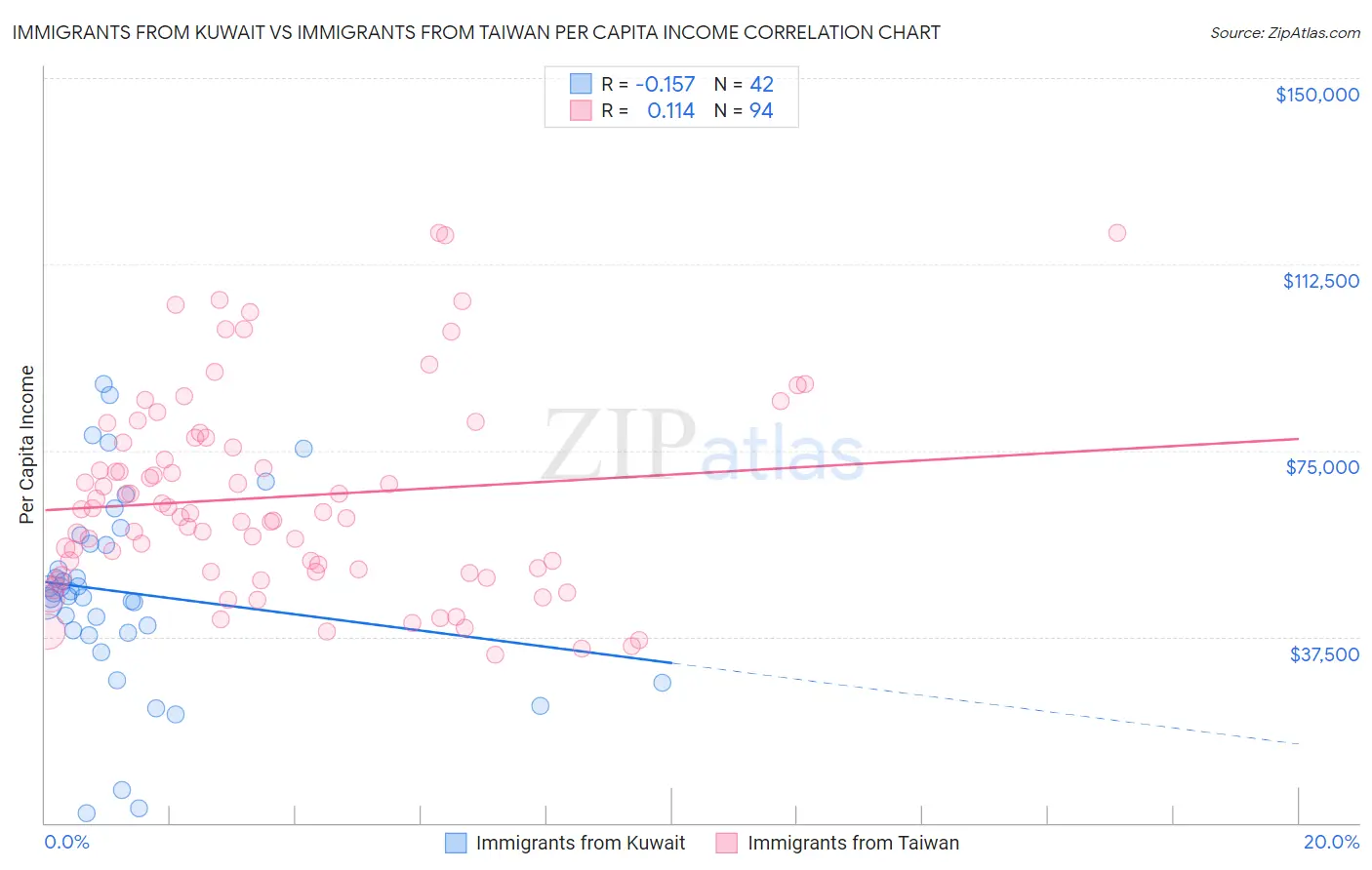 Immigrants from Kuwait vs Immigrants from Taiwan Per Capita Income