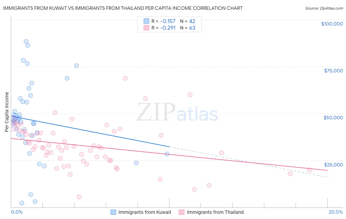 Immigrants from Kuwait vs Immigrants from Thailand Per Capita Income