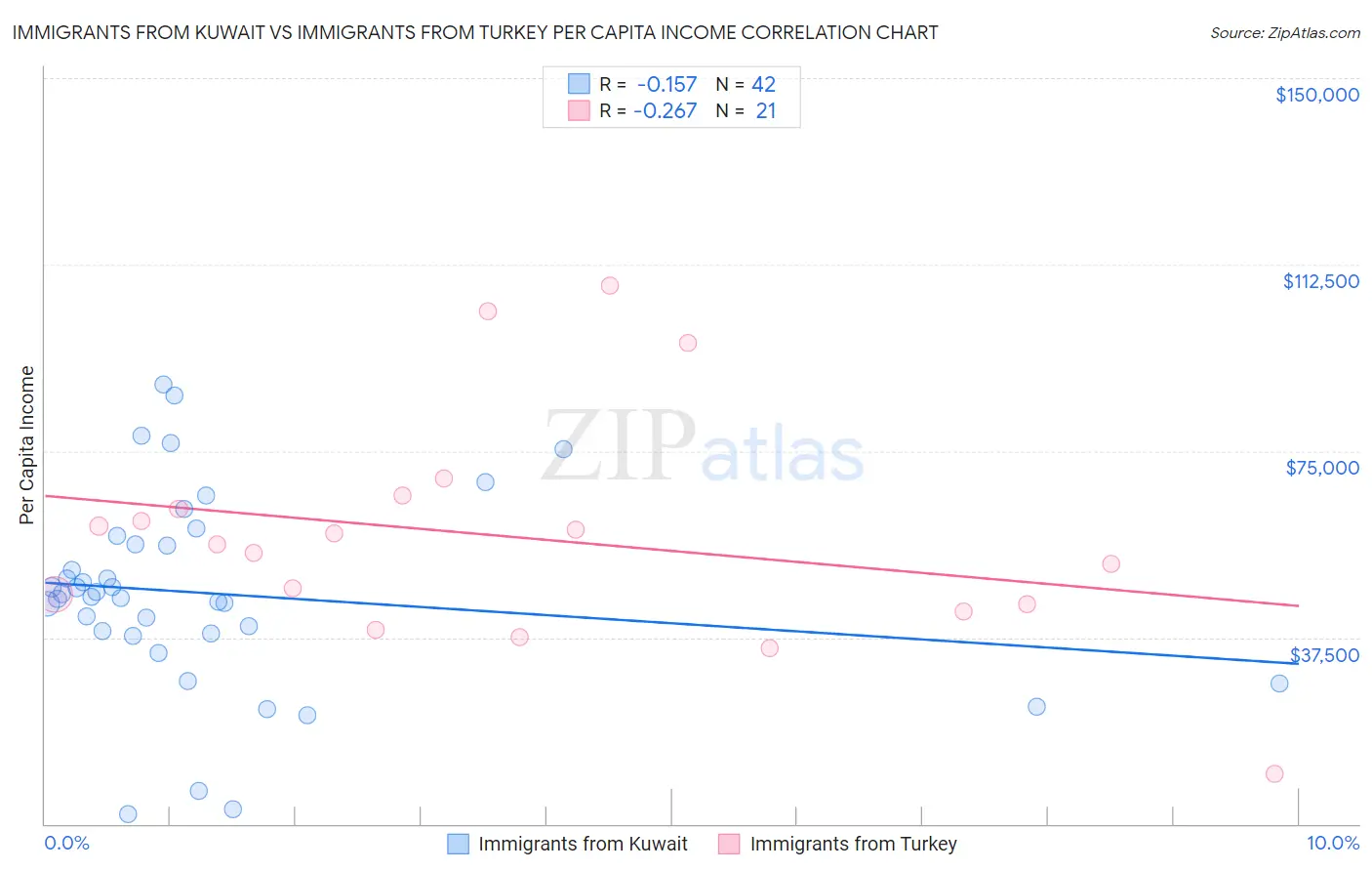 Immigrants from Kuwait vs Immigrants from Turkey Per Capita Income