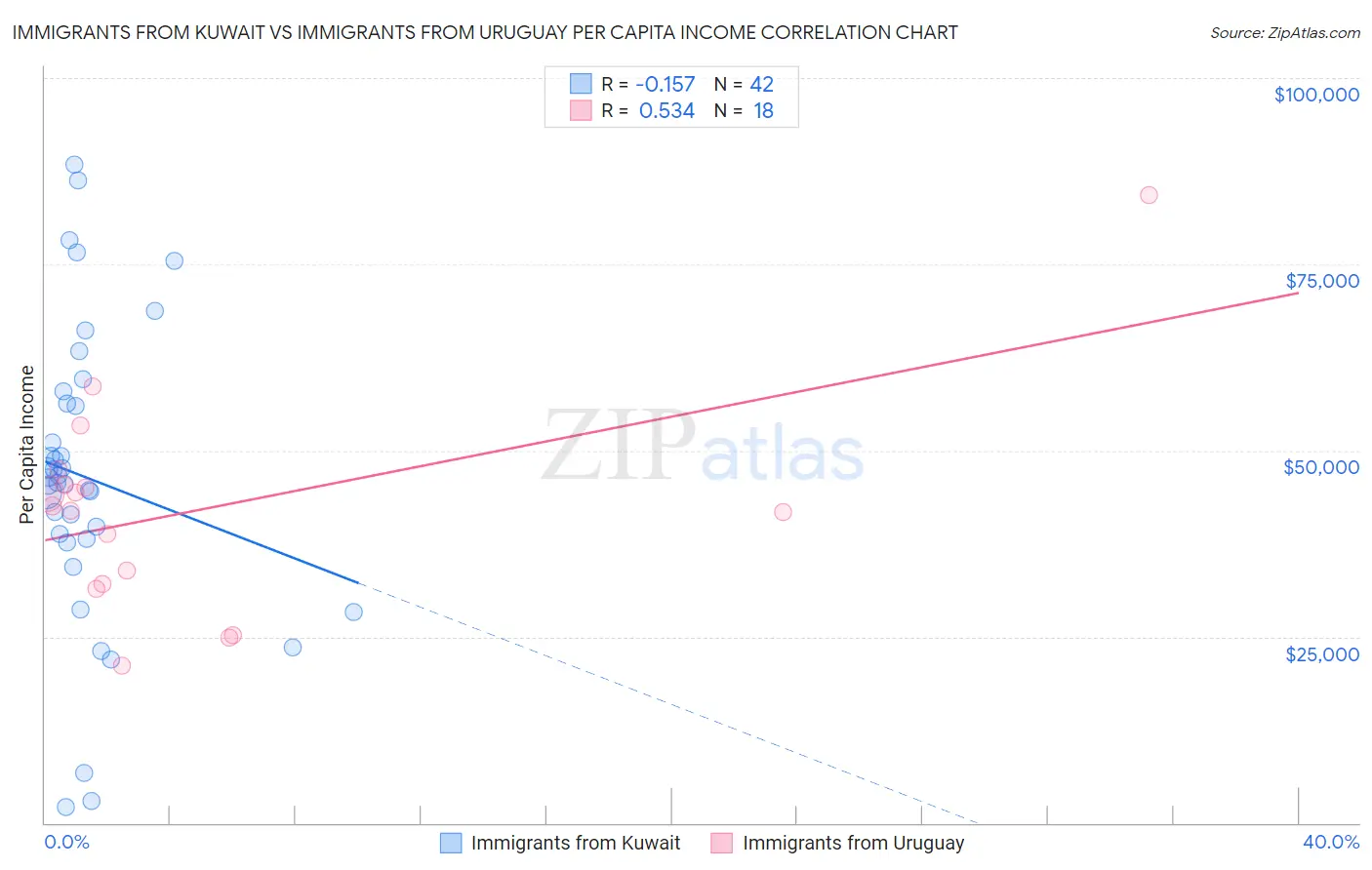 Immigrants from Kuwait vs Immigrants from Uruguay Per Capita Income