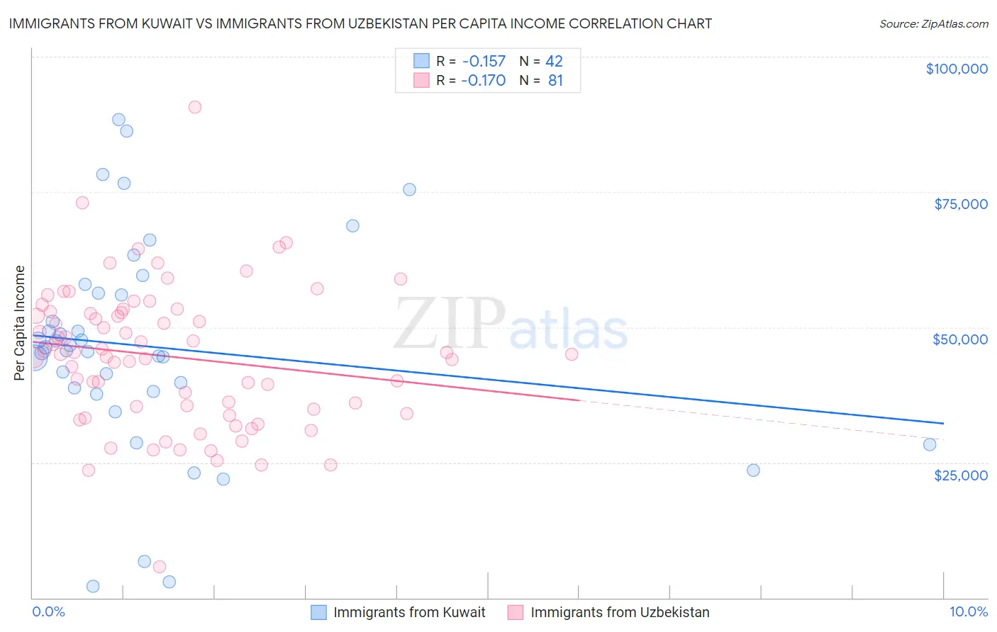 Immigrants from Kuwait vs Immigrants from Uzbekistan Per Capita Income