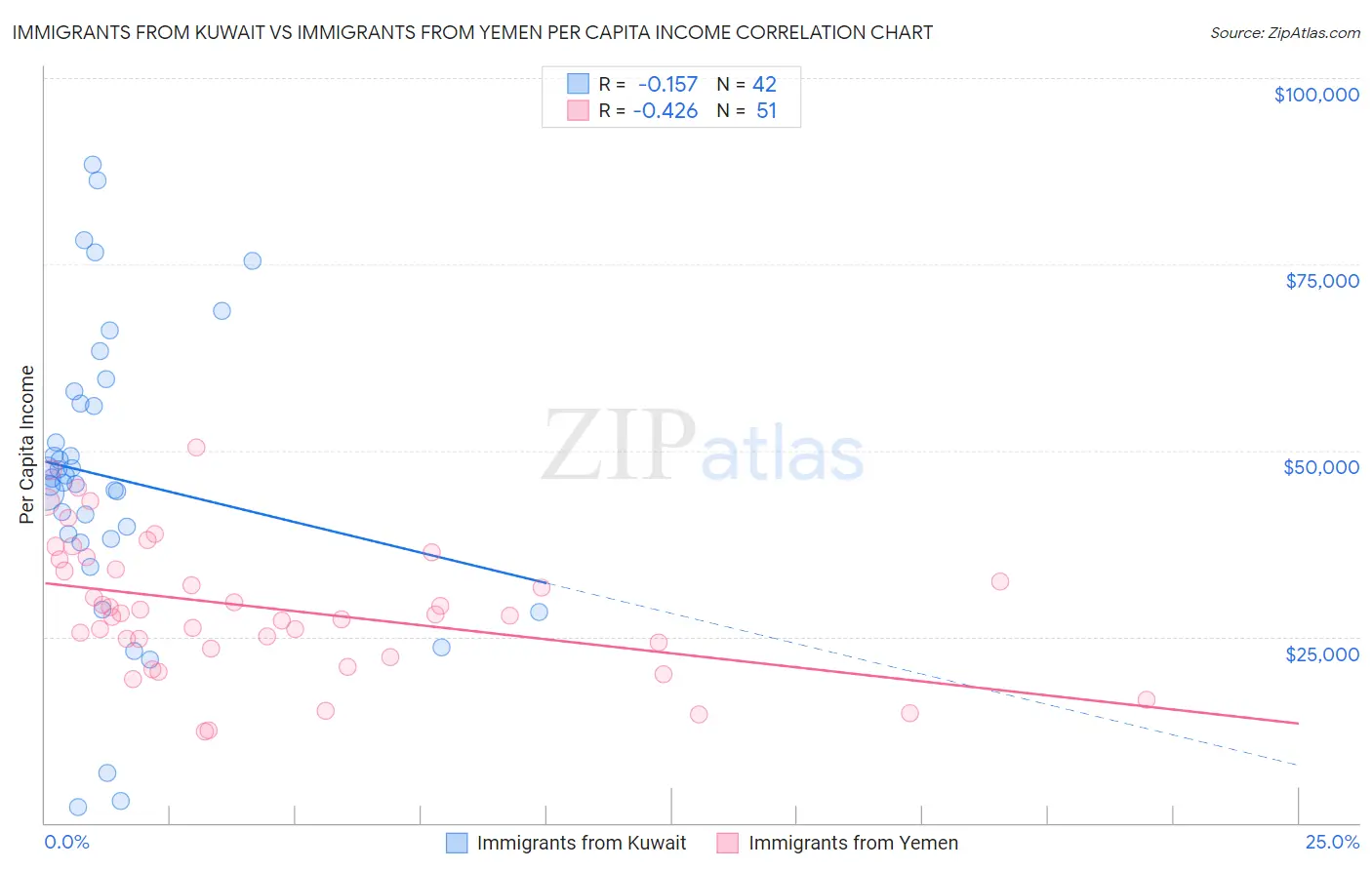 Immigrants from Kuwait vs Immigrants from Yemen Per Capita Income
