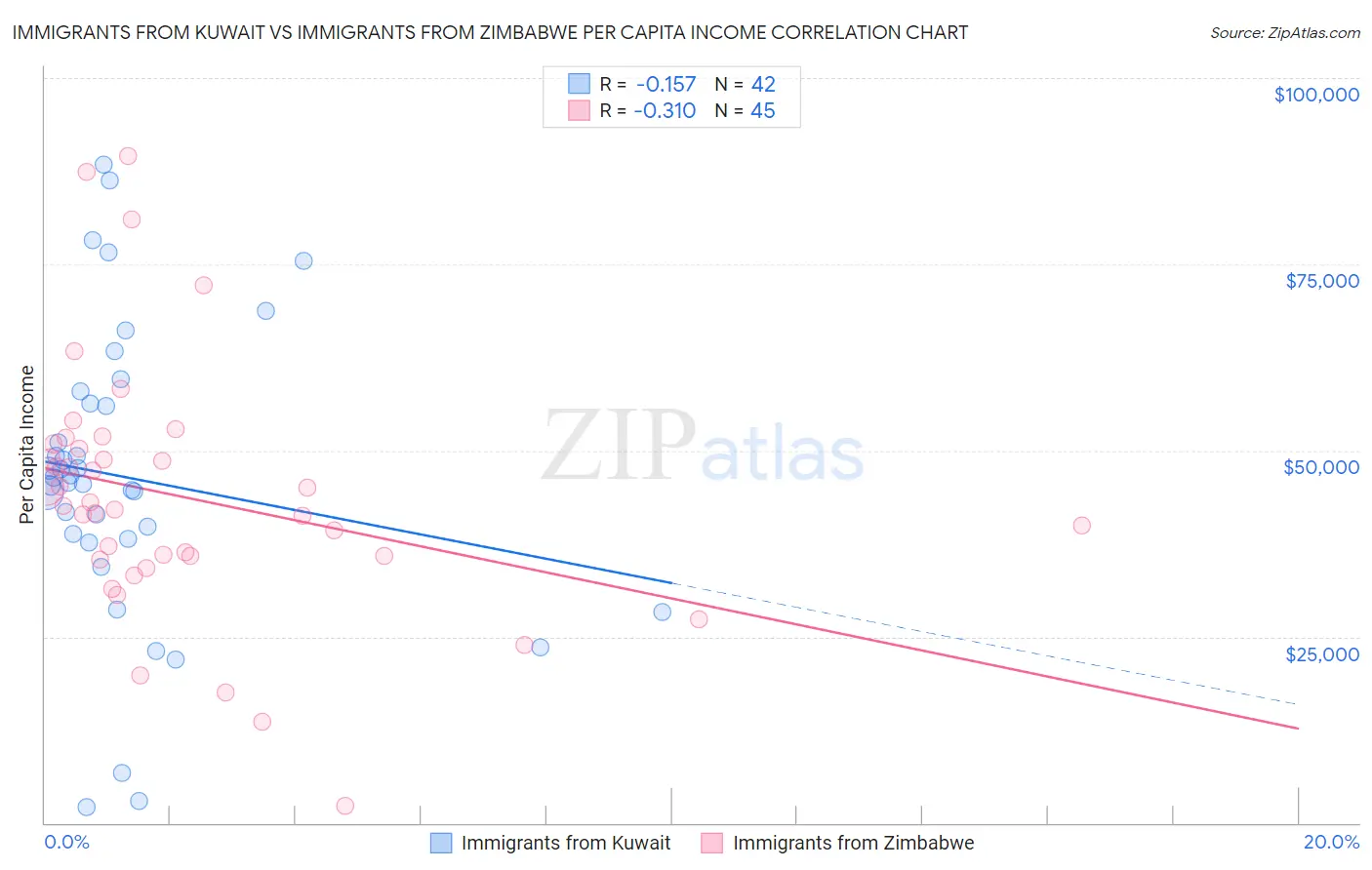 Immigrants from Kuwait vs Immigrants from Zimbabwe Per Capita Income