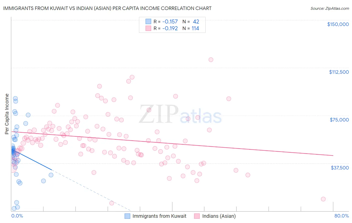 Immigrants from Kuwait vs Indian (Asian) Per Capita Income
