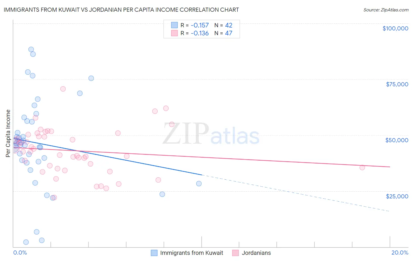 Immigrants from Kuwait vs Jordanian Per Capita Income