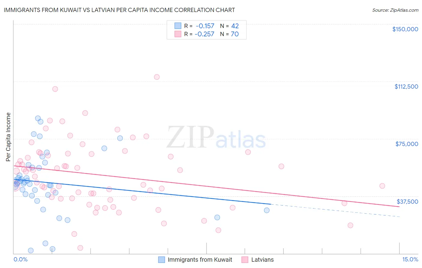 Immigrants from Kuwait vs Latvian Per Capita Income