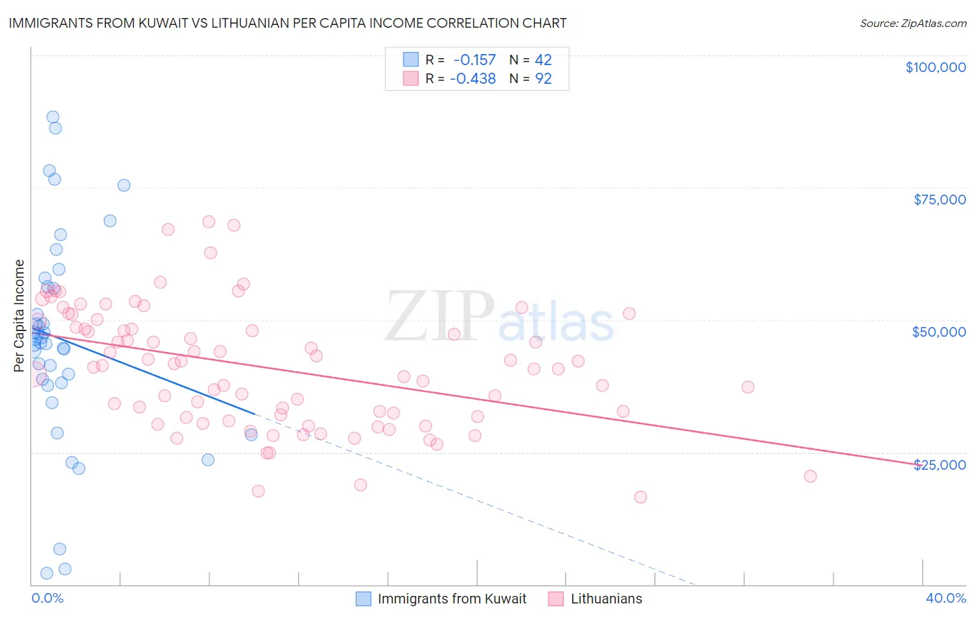 Immigrants from Kuwait vs Lithuanian Per Capita Income