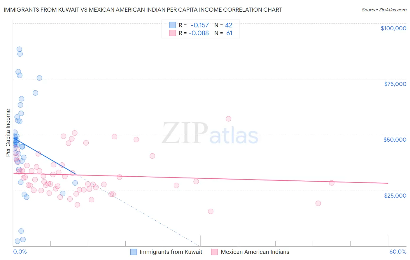 Immigrants from Kuwait vs Mexican American Indian Per Capita Income