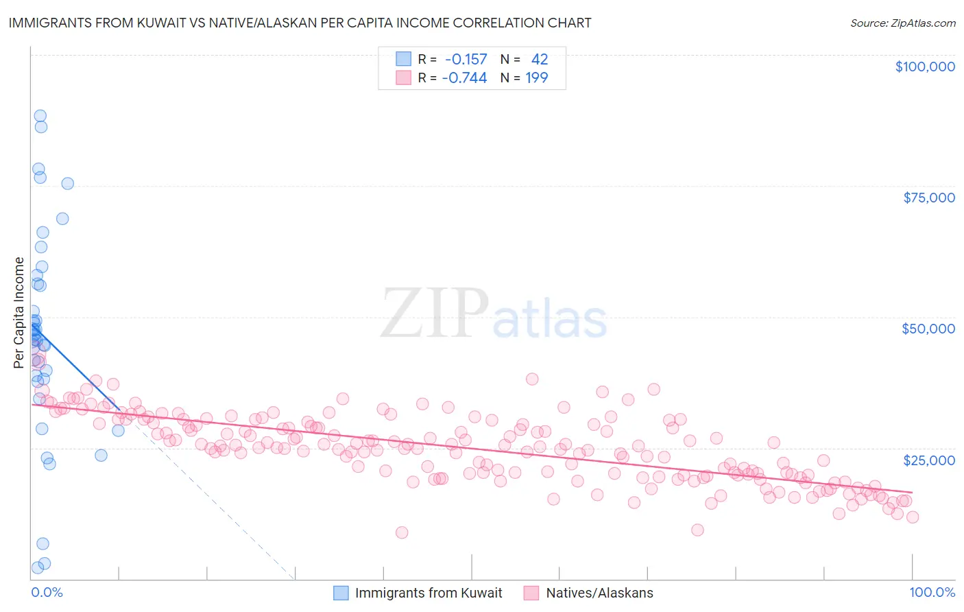 Immigrants from Kuwait vs Native/Alaskan Per Capita Income