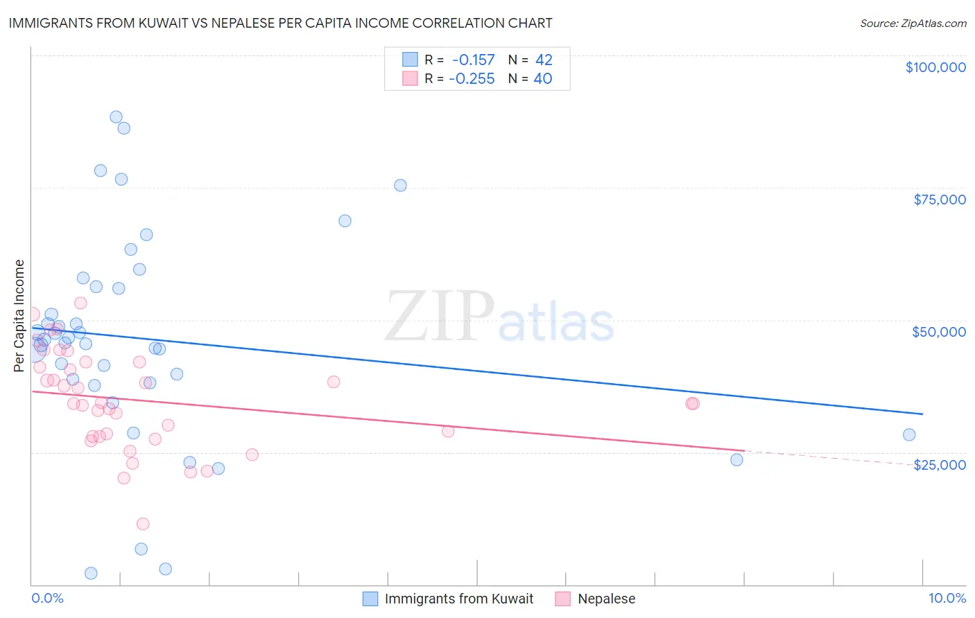 Immigrants from Kuwait vs Nepalese Per Capita Income