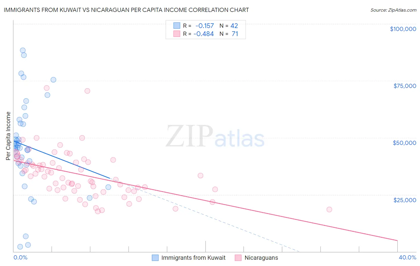 Immigrants from Kuwait vs Nicaraguan Per Capita Income