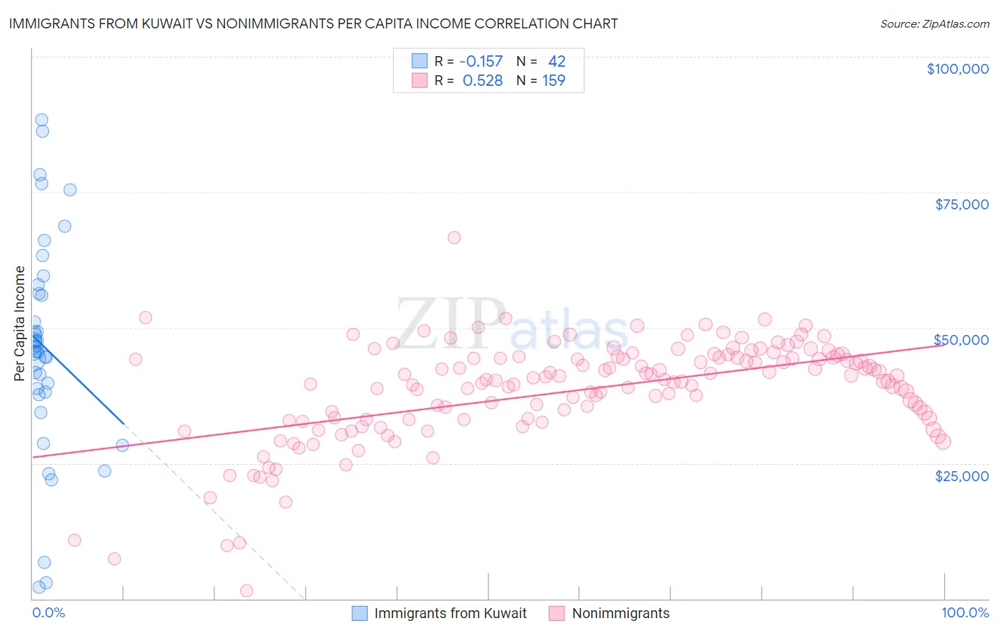 Immigrants from Kuwait vs Nonimmigrants Per Capita Income