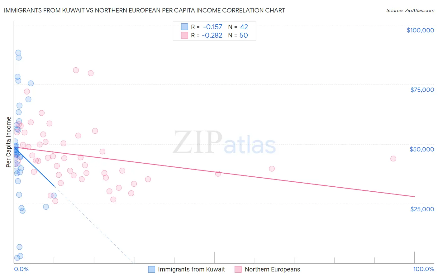 Immigrants from Kuwait vs Northern European Per Capita Income
