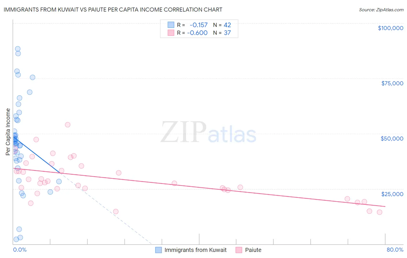 Immigrants from Kuwait vs Paiute Per Capita Income