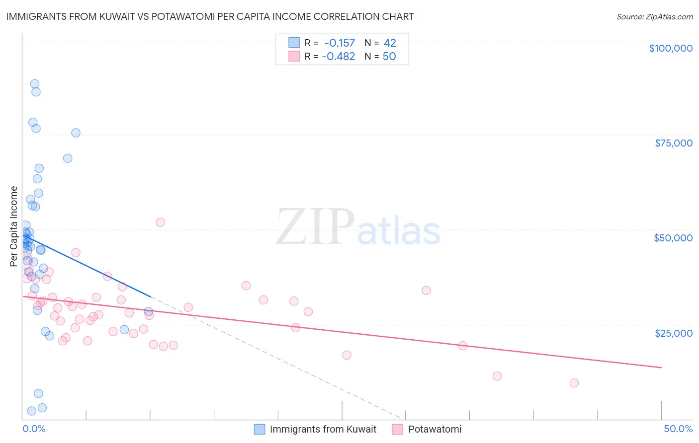 Immigrants from Kuwait vs Potawatomi Per Capita Income