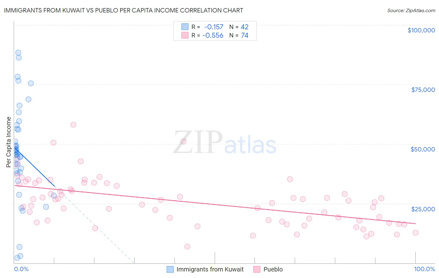 Immigrants from Kuwait vs Pueblo Per Capita Income