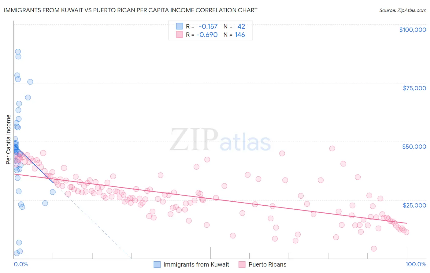 Immigrants from Kuwait vs Puerto Rican Per Capita Income