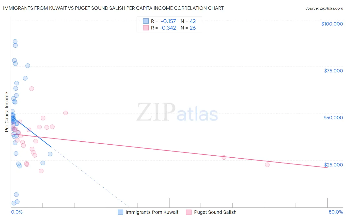 Immigrants from Kuwait vs Puget Sound Salish Per Capita Income