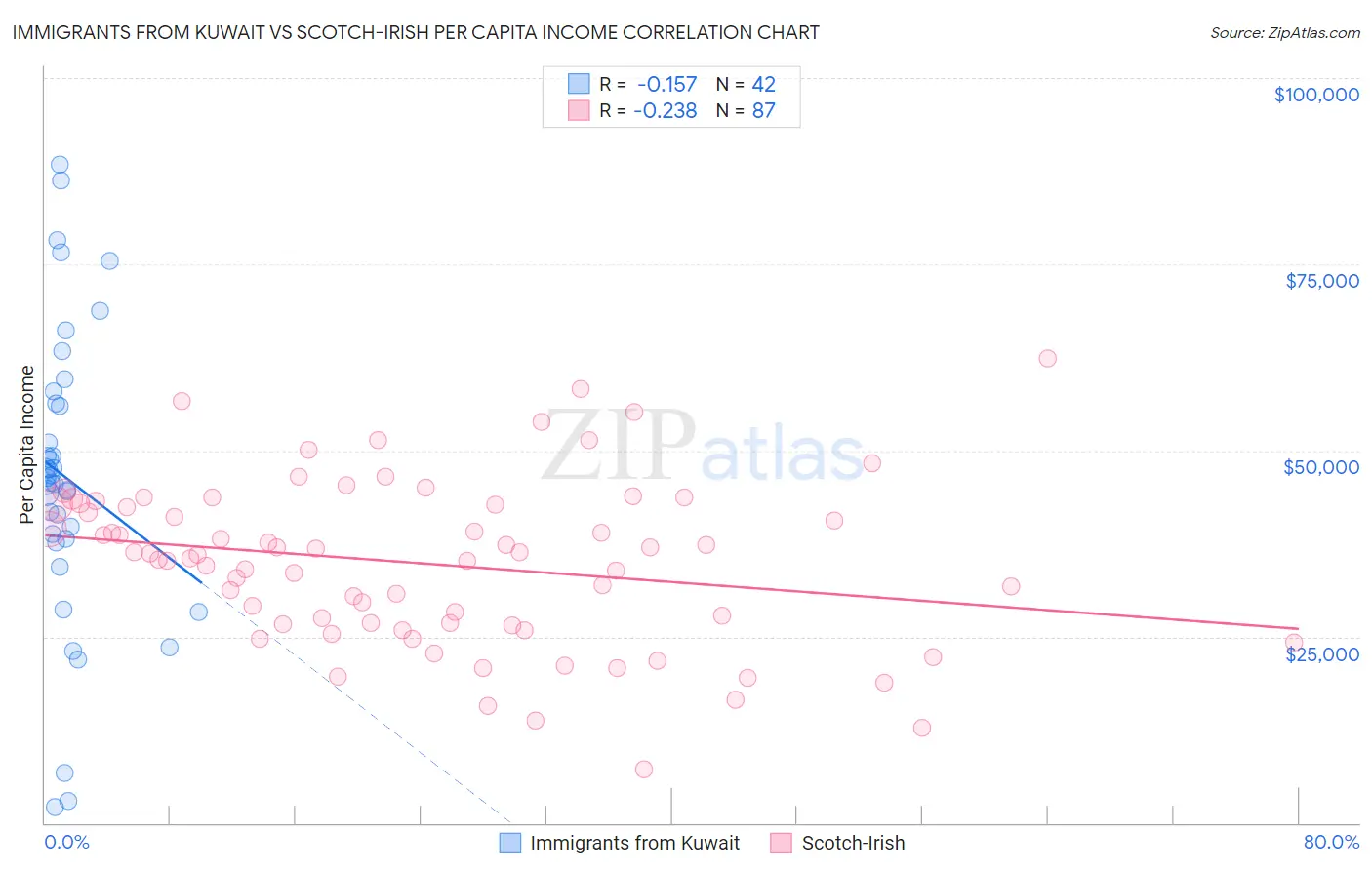 Immigrants from Kuwait vs Scotch-Irish Per Capita Income