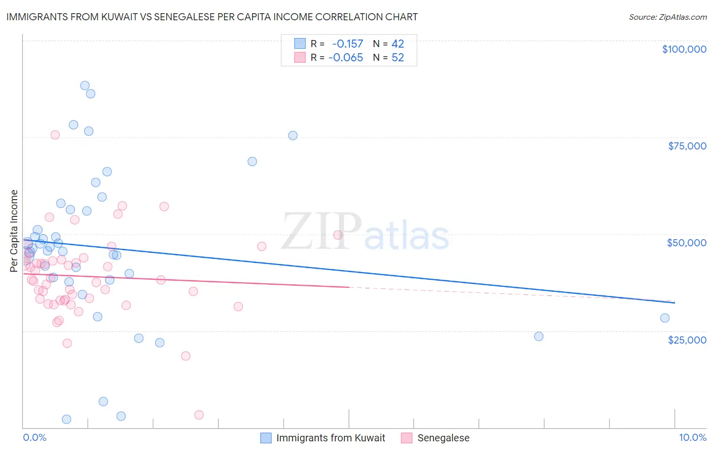 Immigrants from Kuwait vs Senegalese Per Capita Income