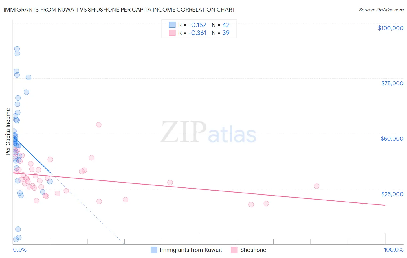 Immigrants from Kuwait vs Shoshone Per Capita Income