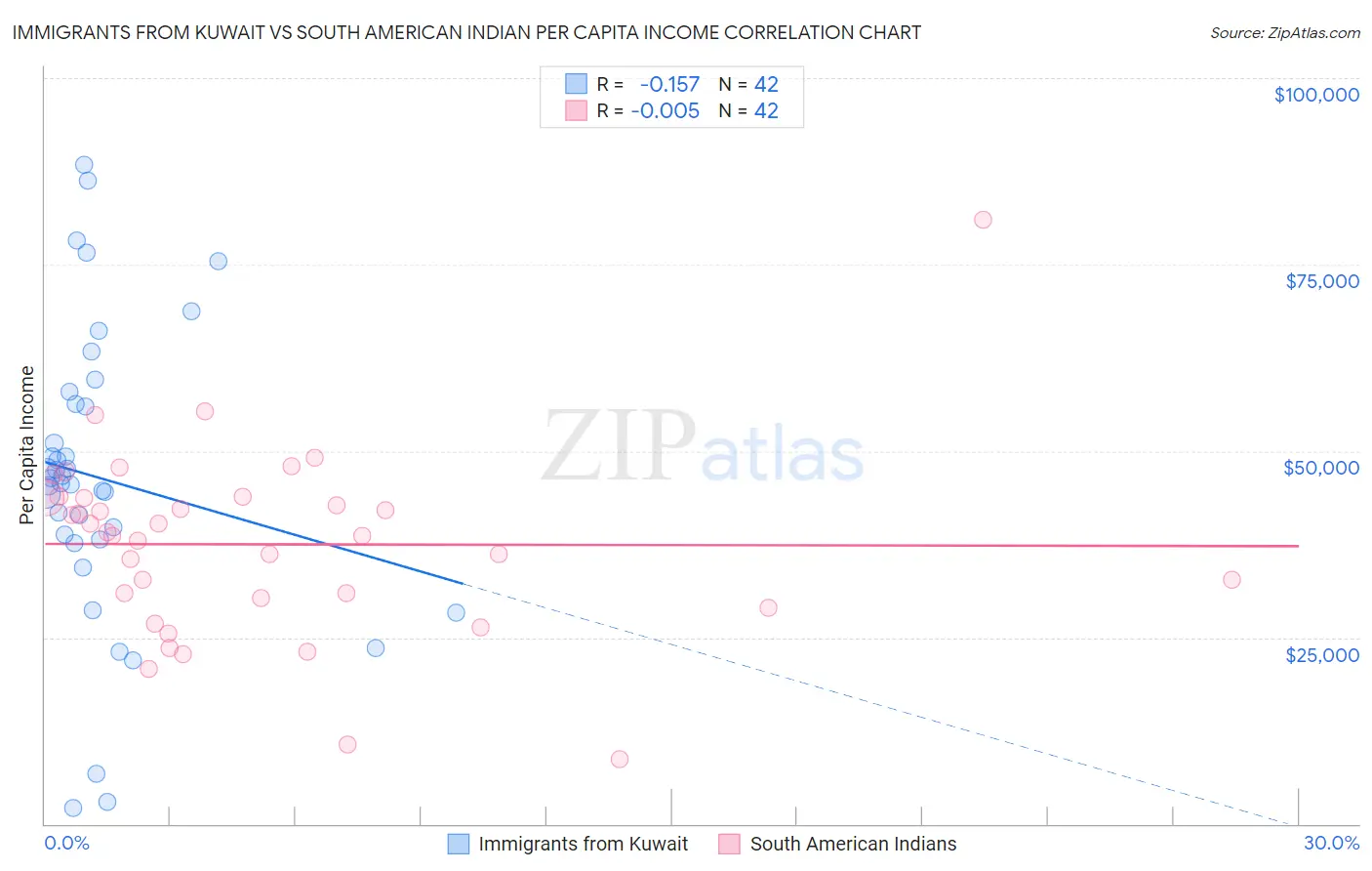 Immigrants from Kuwait vs South American Indian Per Capita Income