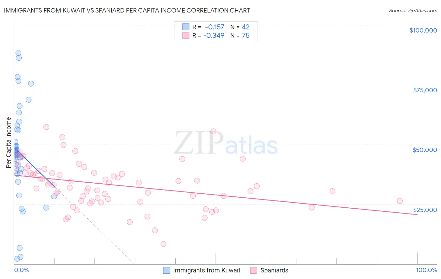 Immigrants from Kuwait vs Spaniard Per Capita Income