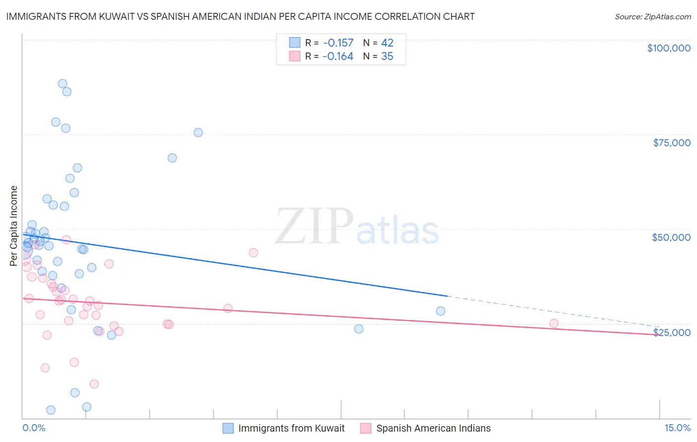 Immigrants from Kuwait vs Spanish American Indian Per Capita Income