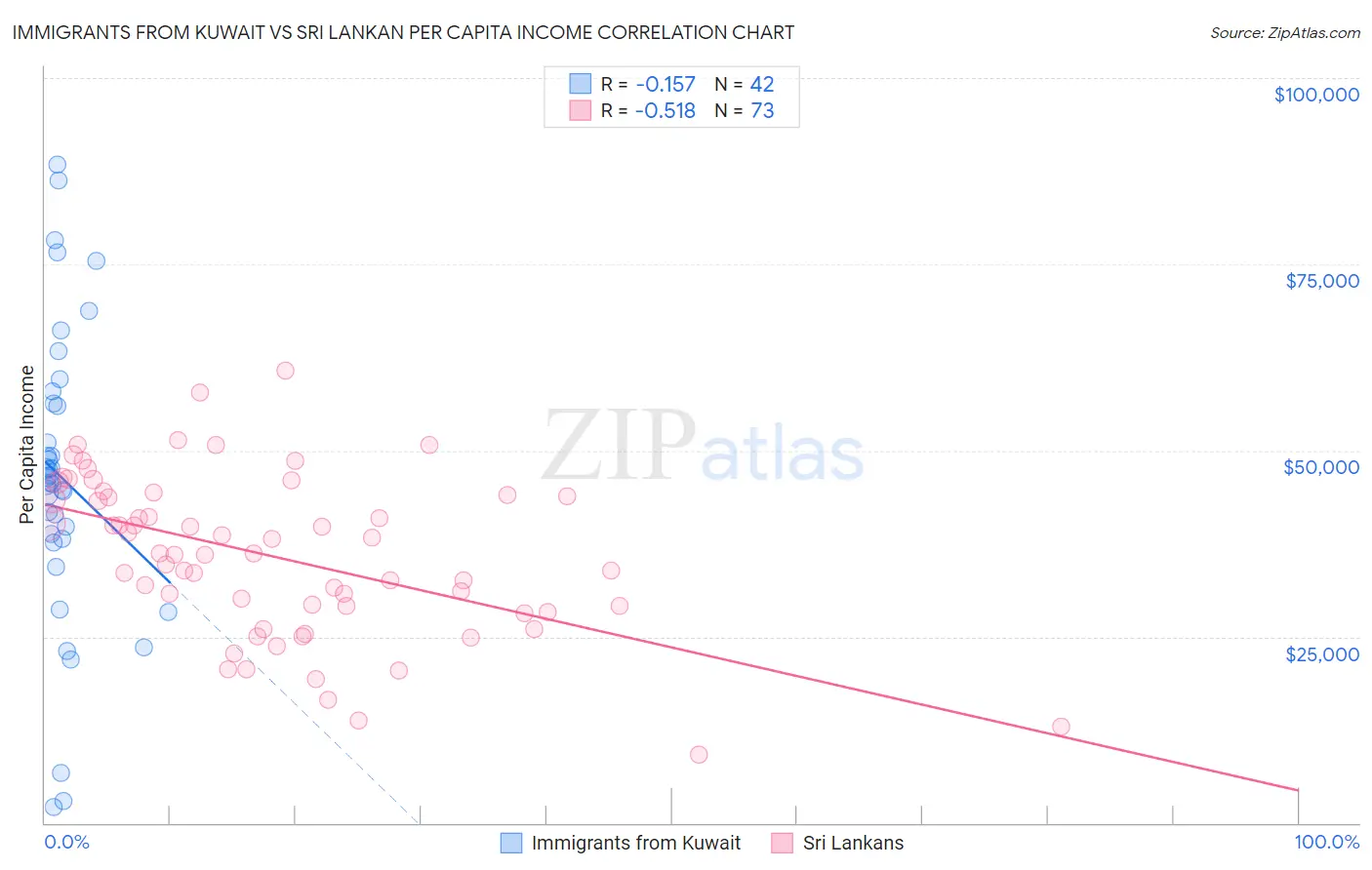 Immigrants from Kuwait vs Sri Lankan Per Capita Income