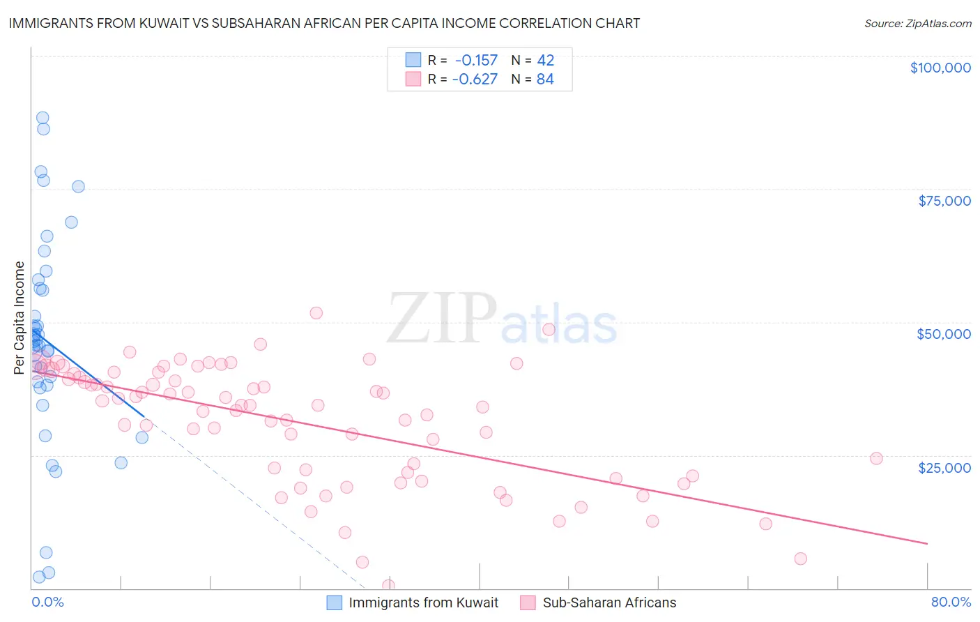 Immigrants from Kuwait vs Subsaharan African Per Capita Income