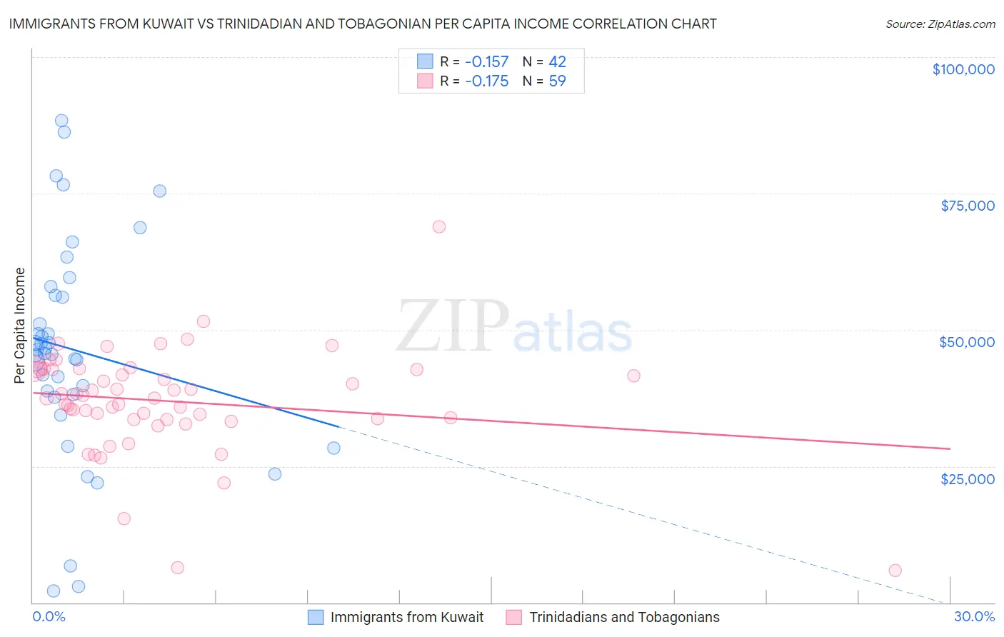 Immigrants from Kuwait vs Trinidadian and Tobagonian Per Capita Income