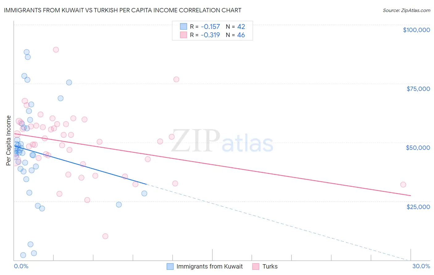 Immigrants from Kuwait vs Turkish Per Capita Income