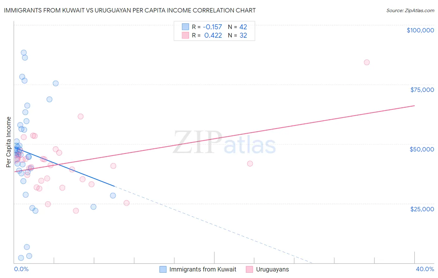 Immigrants from Kuwait vs Uruguayan Per Capita Income