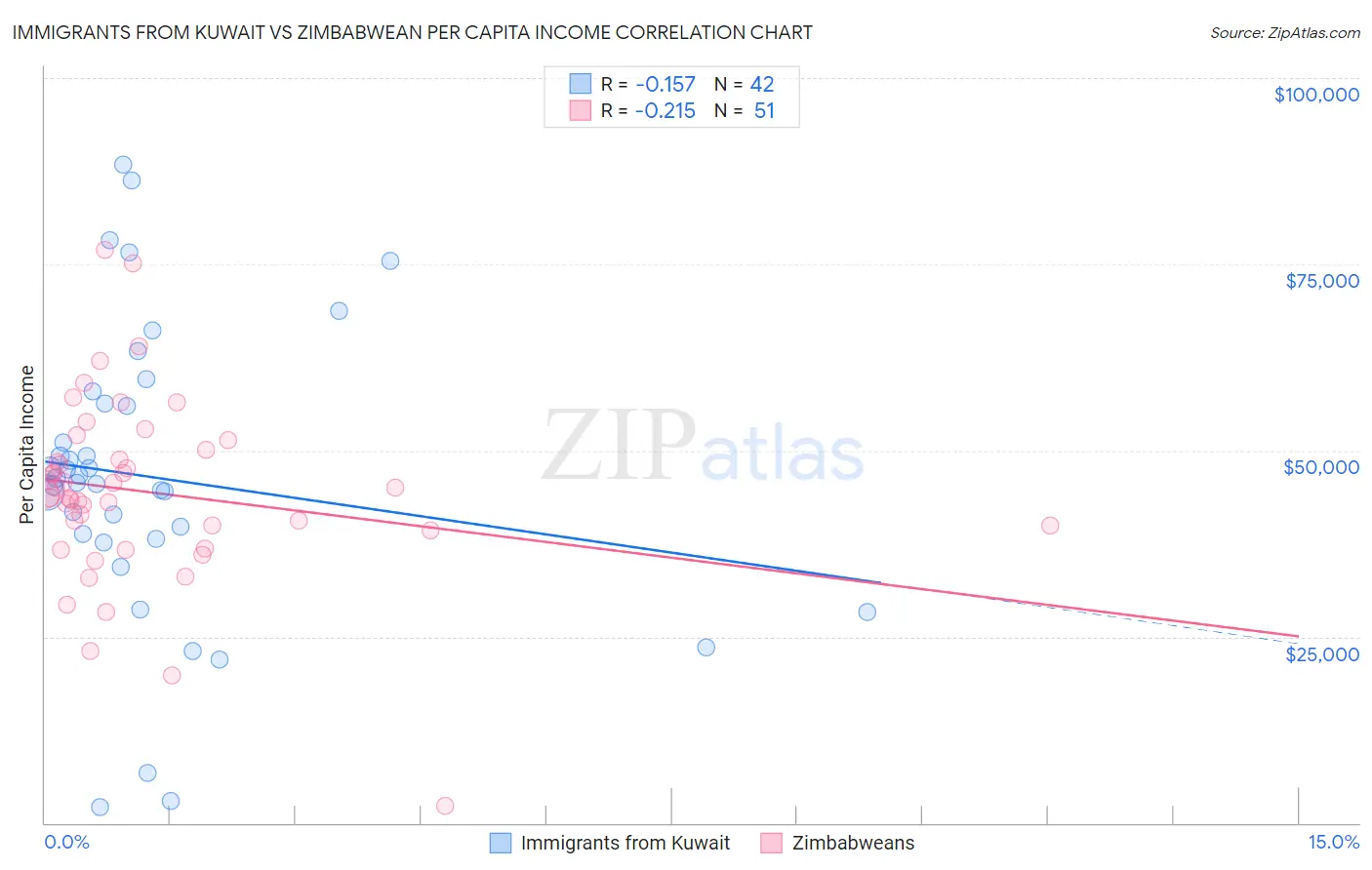 Immigrants from Kuwait vs Zimbabwean Per Capita Income