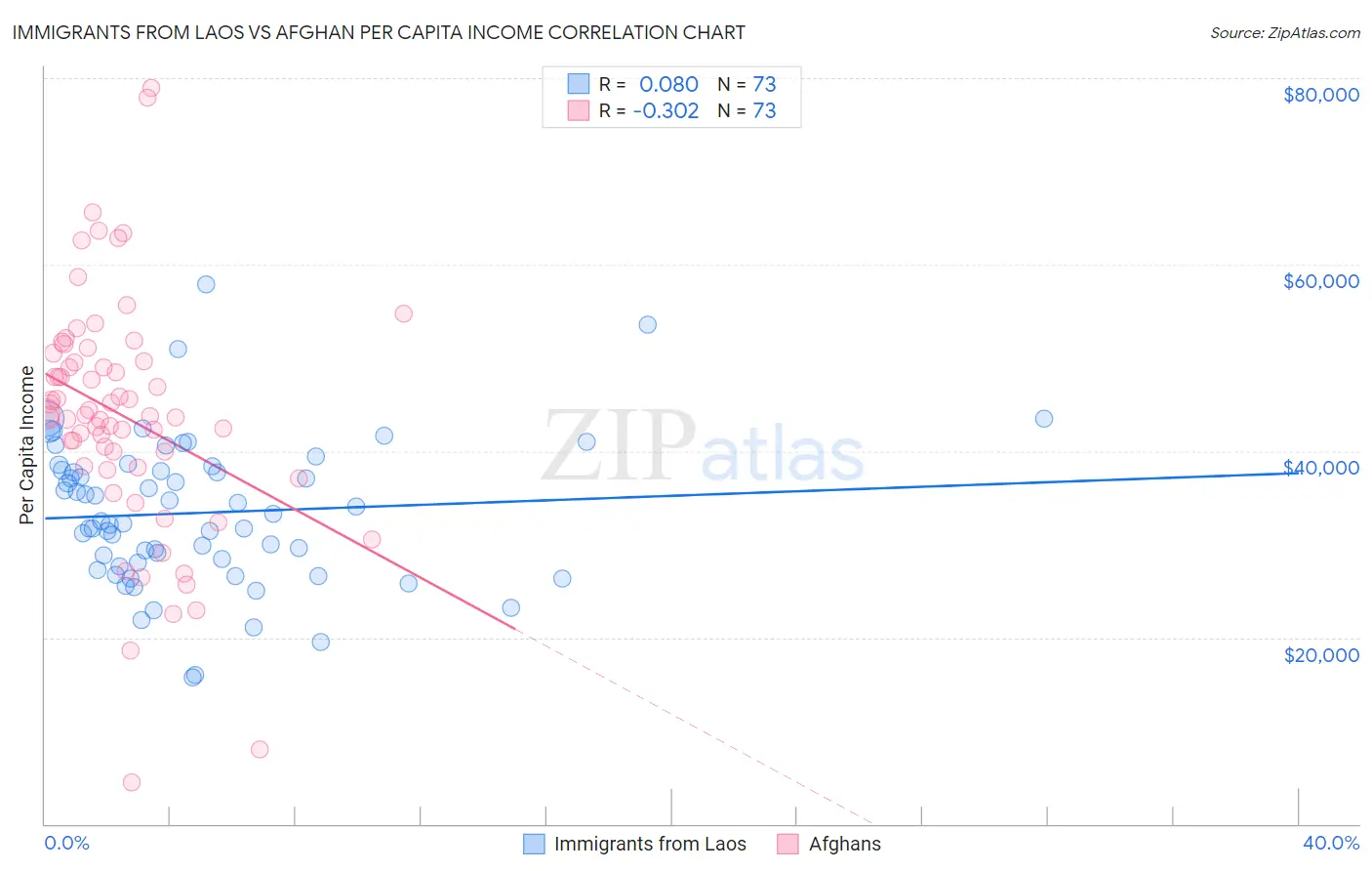 Immigrants from Laos vs Afghan Per Capita Income