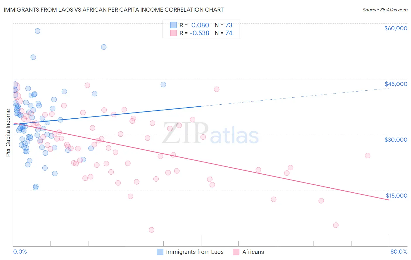Immigrants from Laos vs African Per Capita Income
