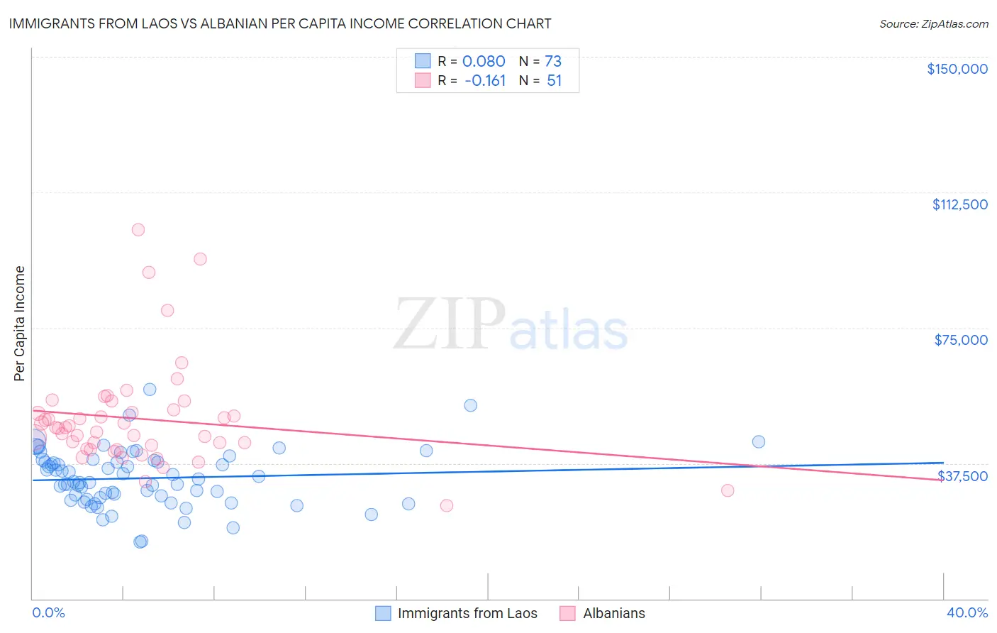 Immigrants from Laos vs Albanian Per Capita Income
