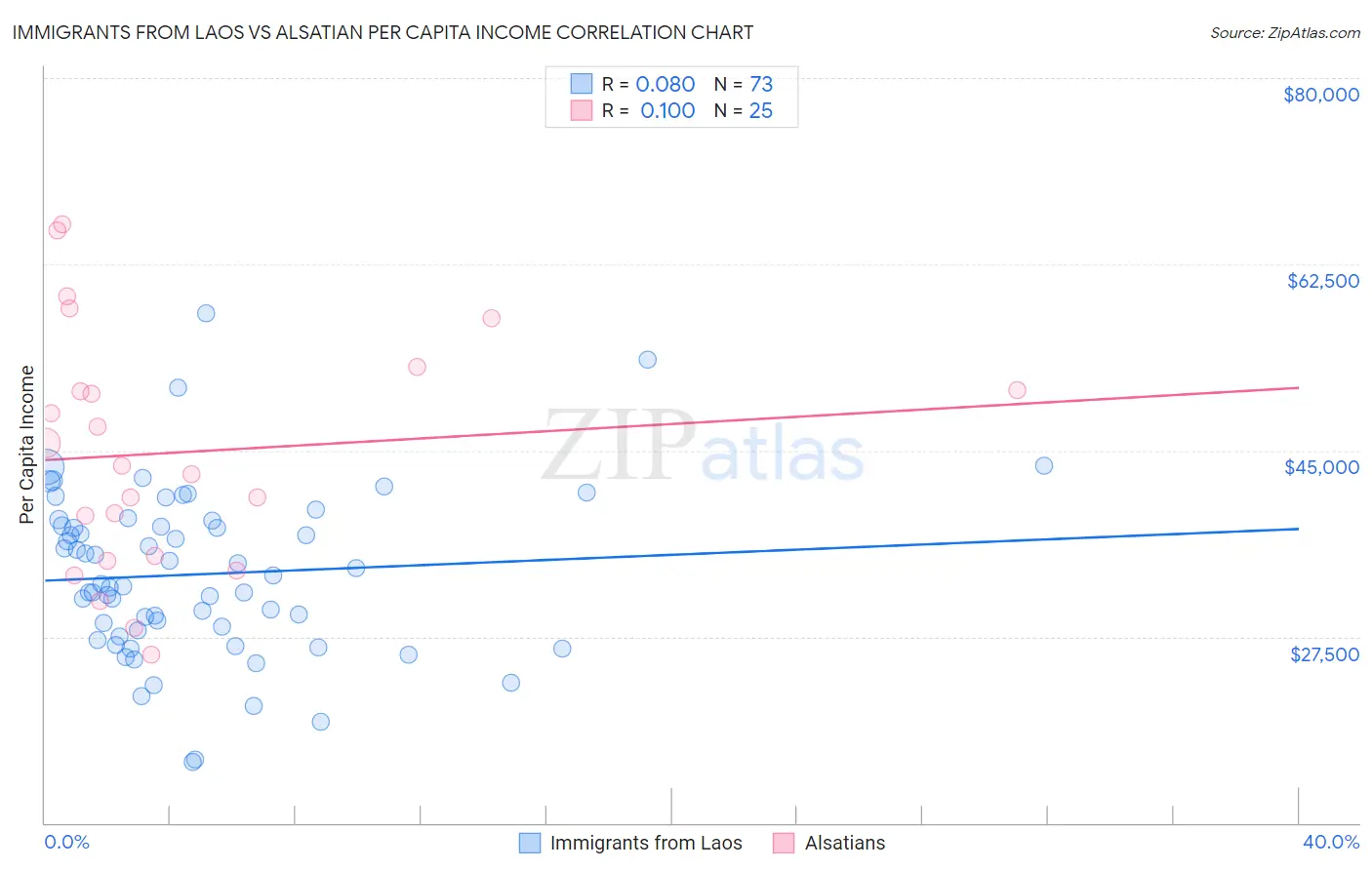 Immigrants from Laos vs Alsatian Per Capita Income