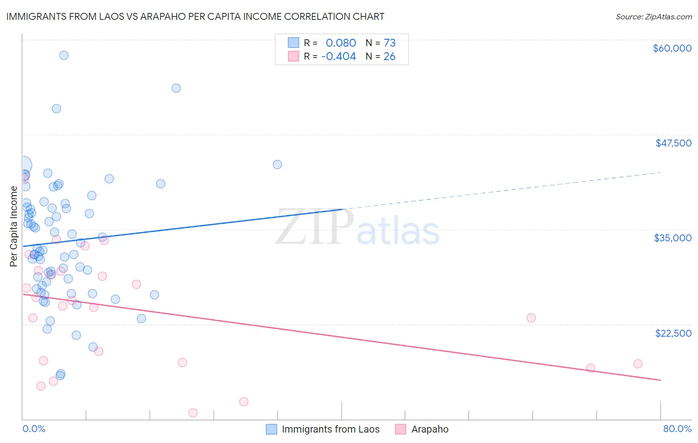 Immigrants from Laos vs Arapaho Per Capita Income