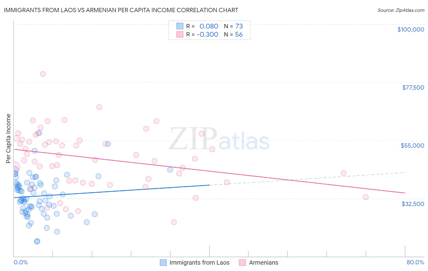 Immigrants from Laos vs Armenian Per Capita Income