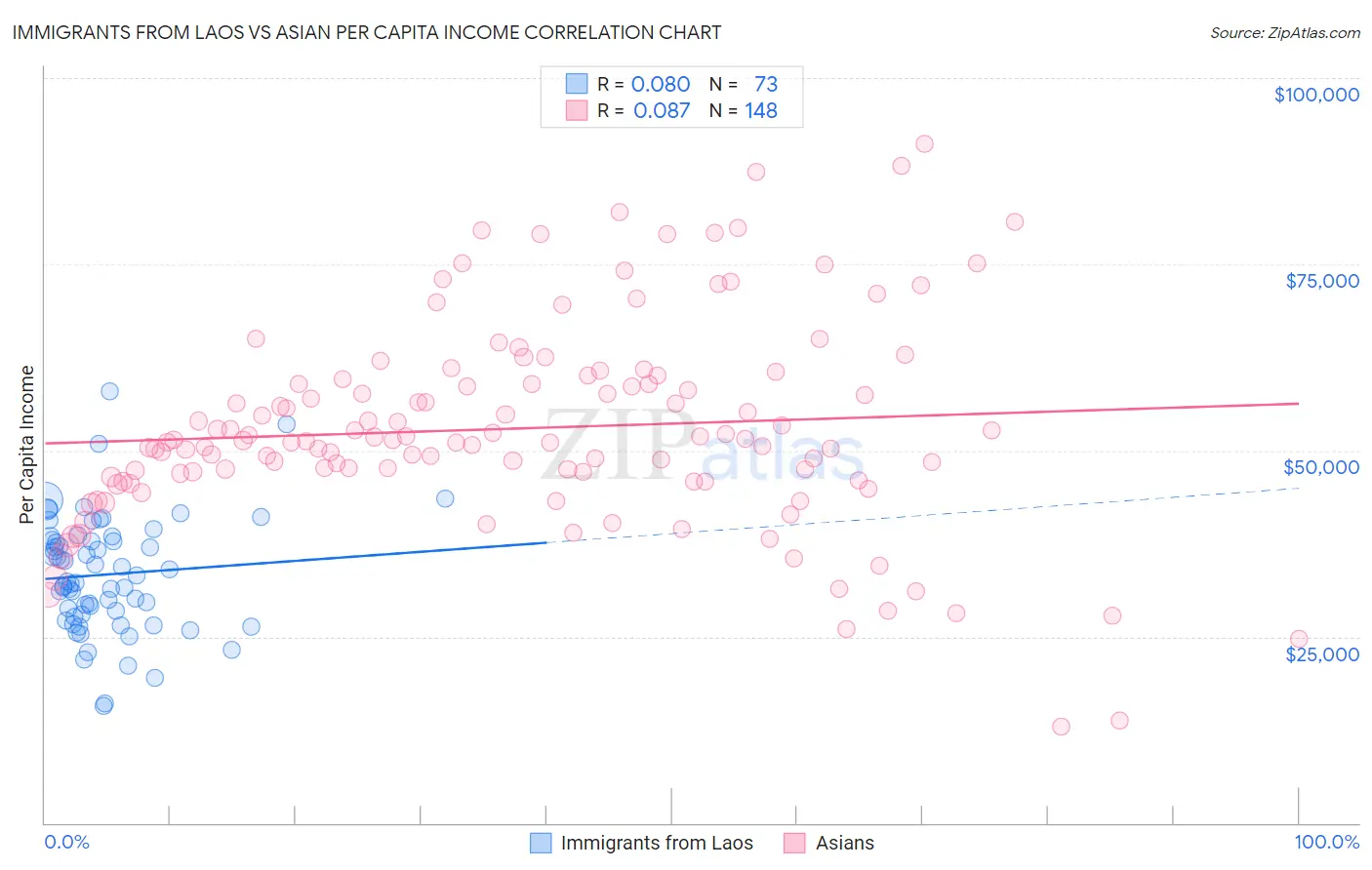 Immigrants from Laos vs Asian Per Capita Income