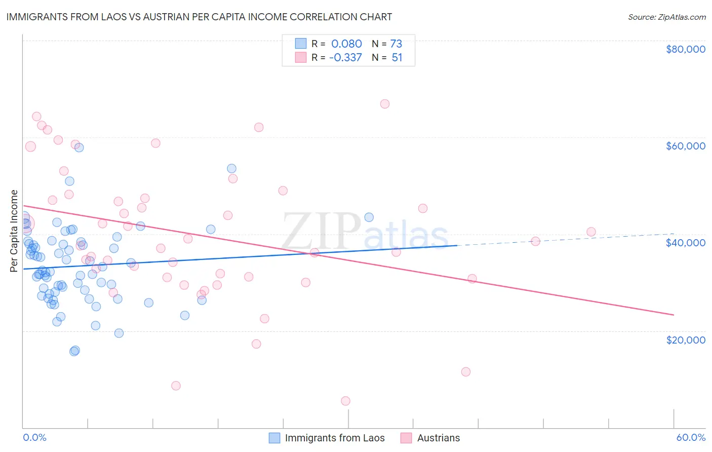 Immigrants from Laos vs Austrian Per Capita Income